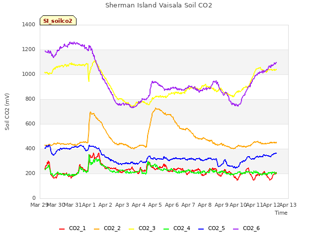 plot of Sherman Island Vaisala Soil CO2