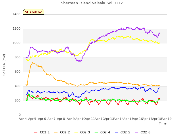 plot of Sherman Island Vaisala Soil CO2