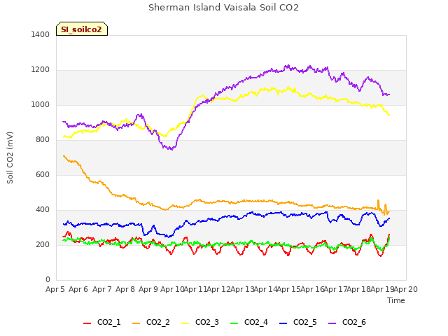 plot of Sherman Island Vaisala Soil CO2