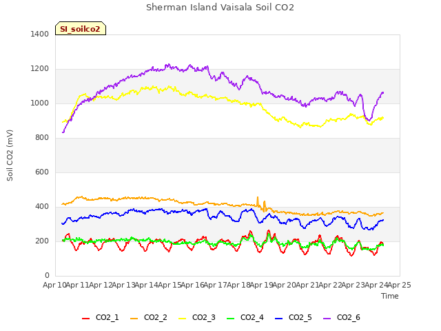 plot of Sherman Island Vaisala Soil CO2