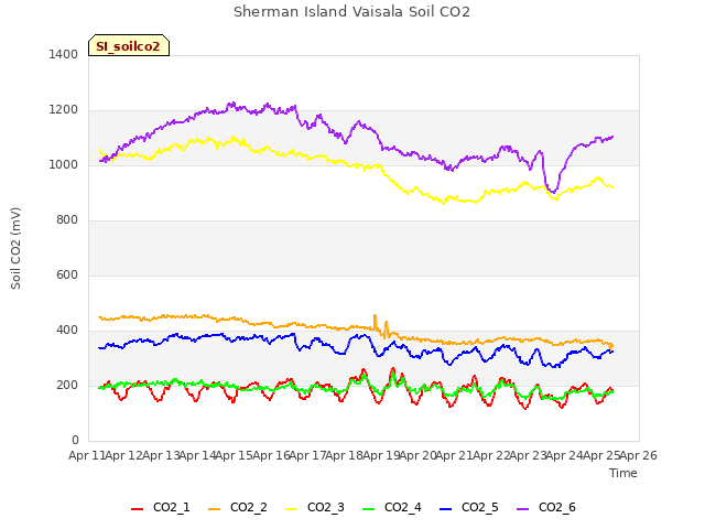 plot of Sherman Island Vaisala Soil CO2