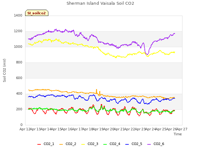 plot of Sherman Island Vaisala Soil CO2