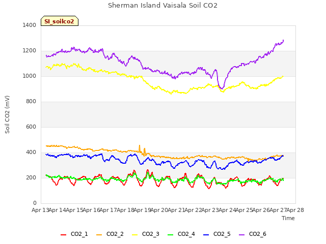 plot of Sherman Island Vaisala Soil CO2