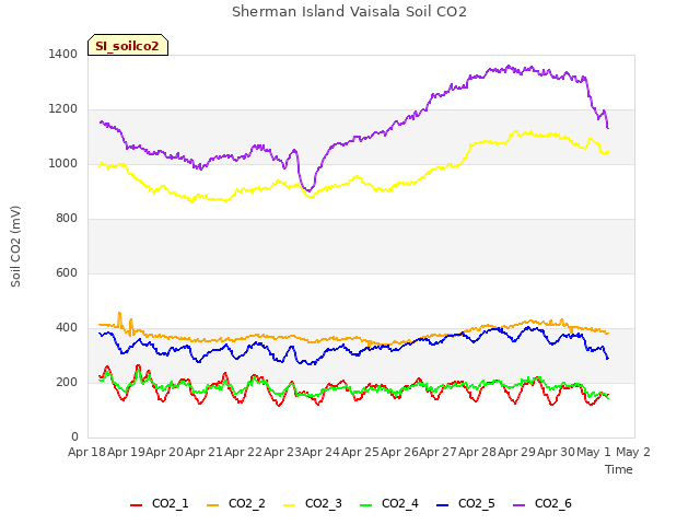 plot of Sherman Island Vaisala Soil CO2