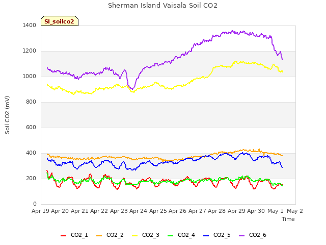 plot of Sherman Island Vaisala Soil CO2