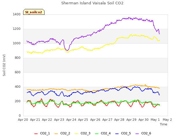 plot of Sherman Island Vaisala Soil CO2