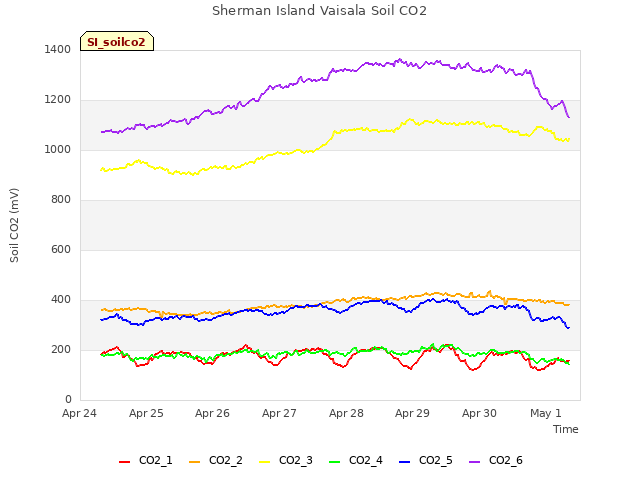 plot of Sherman Island Vaisala Soil CO2