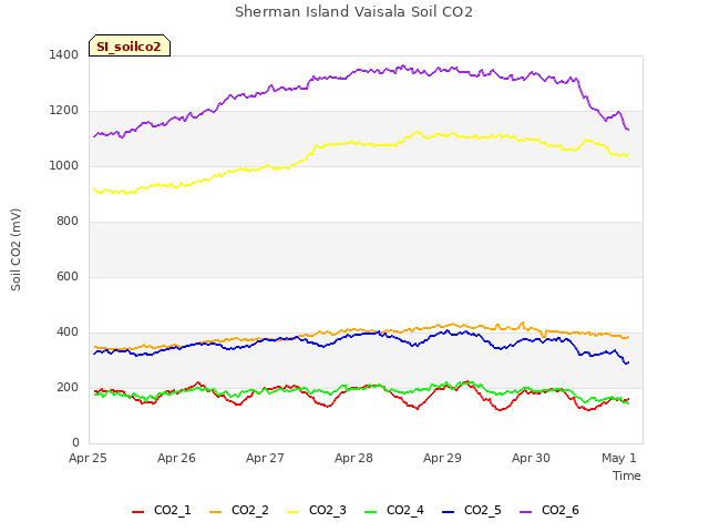 plot of Sherman Island Vaisala Soil CO2