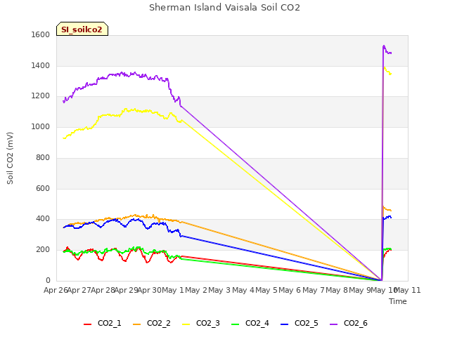 plot of Sherman Island Vaisala Soil CO2