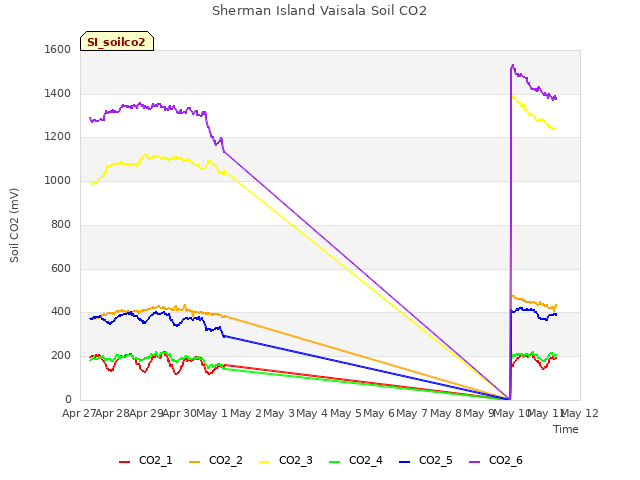 plot of Sherman Island Vaisala Soil CO2