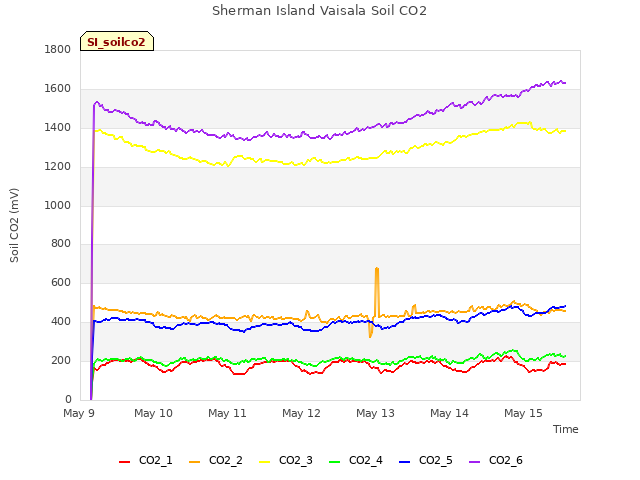 plot of Sherman Island Vaisala Soil CO2