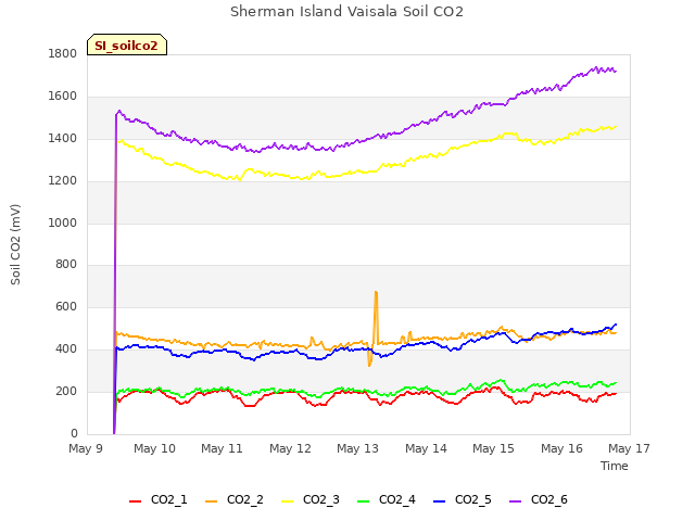 plot of Sherman Island Vaisala Soil CO2