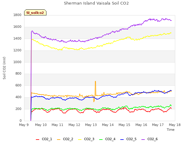 plot of Sherman Island Vaisala Soil CO2