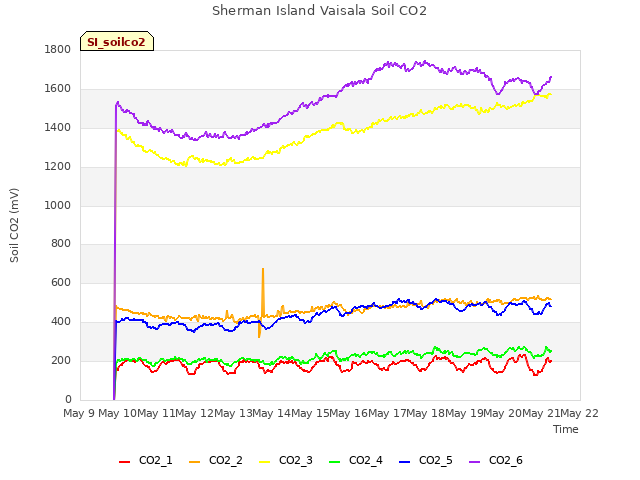 plot of Sherman Island Vaisala Soil CO2