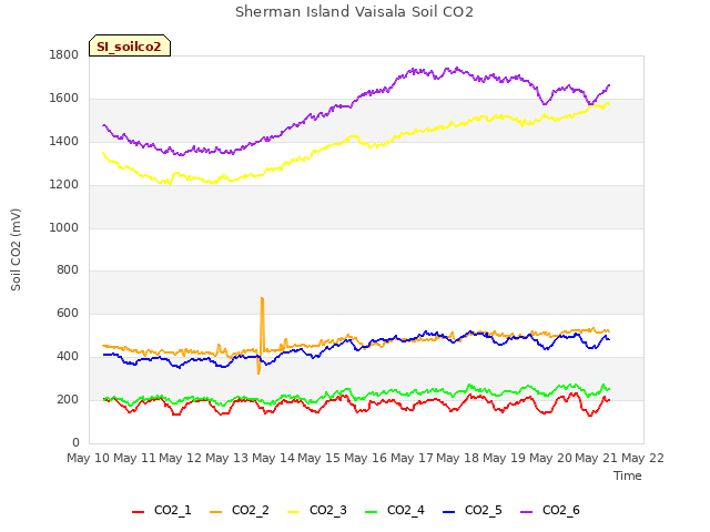 plot of Sherman Island Vaisala Soil CO2