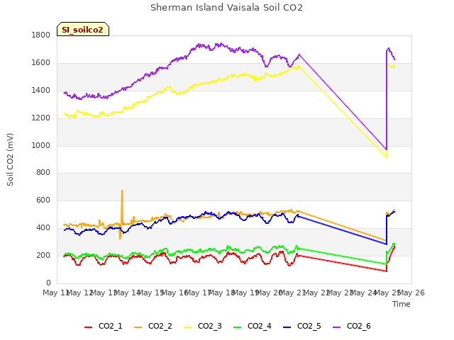 plot of Sherman Island Vaisala Soil CO2