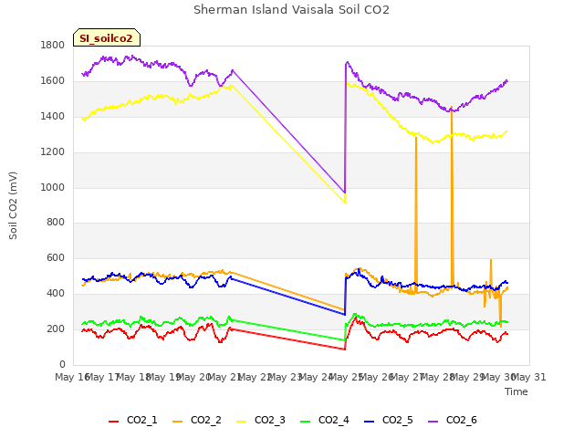 plot of Sherman Island Vaisala Soil CO2