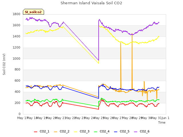 plot of Sherman Island Vaisala Soil CO2