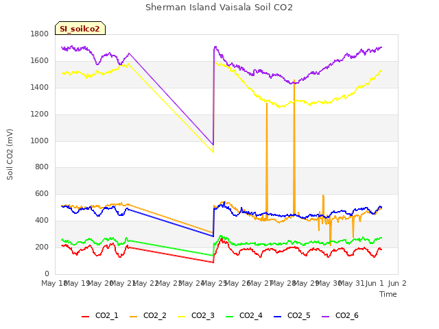 plot of Sherman Island Vaisala Soil CO2