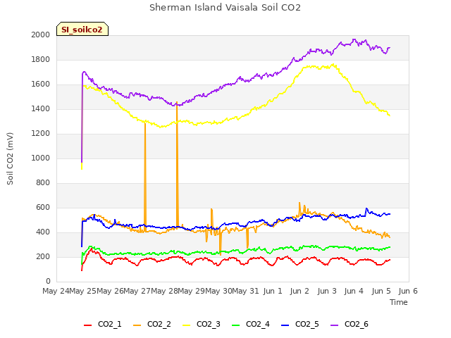 plot of Sherman Island Vaisala Soil CO2