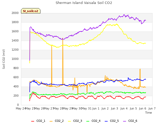 plot of Sherman Island Vaisala Soil CO2