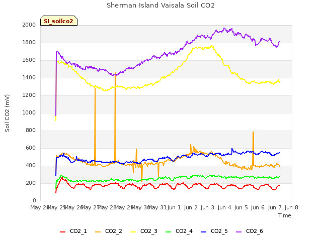 plot of Sherman Island Vaisala Soil CO2