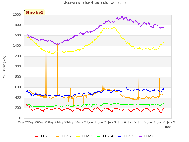 plot of Sherman Island Vaisala Soil CO2