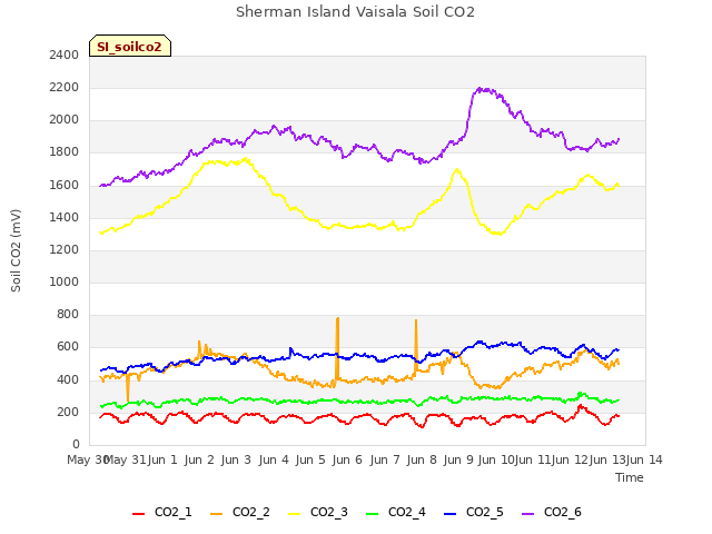 plot of Sherman Island Vaisala Soil CO2