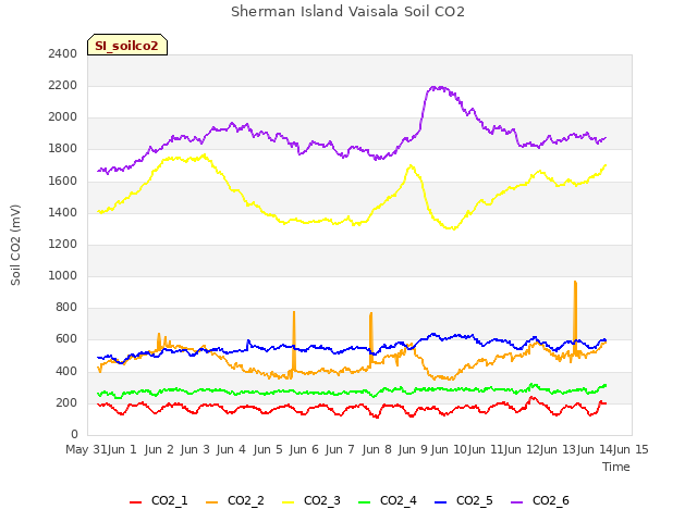 plot of Sherman Island Vaisala Soil CO2