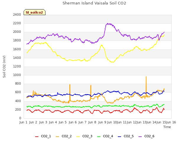 plot of Sherman Island Vaisala Soil CO2