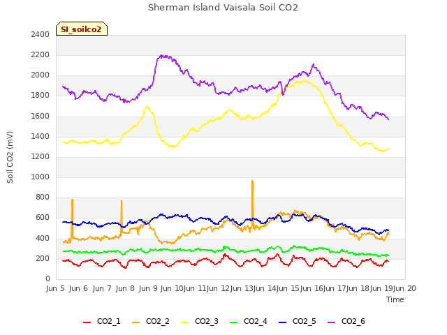 plot of Sherman Island Vaisala Soil CO2