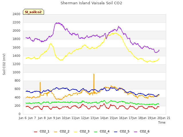 plot of Sherman Island Vaisala Soil CO2