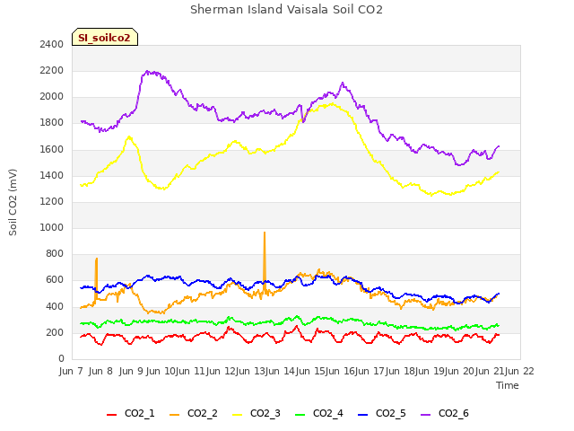 plot of Sherman Island Vaisala Soil CO2