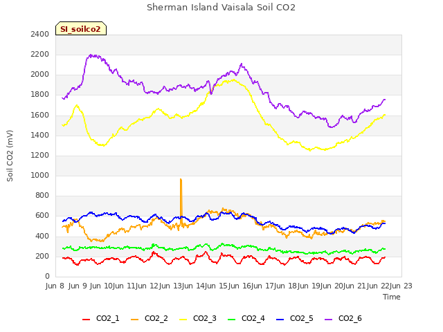 plot of Sherman Island Vaisala Soil CO2