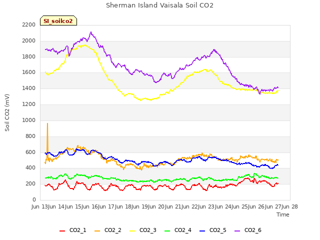 plot of Sherman Island Vaisala Soil CO2