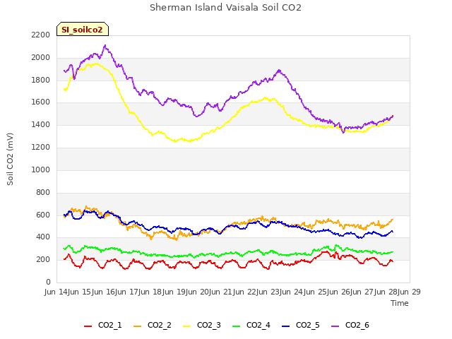 plot of Sherman Island Vaisala Soil CO2