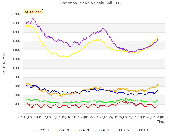 plot of Sherman Island Vaisala Soil CO2