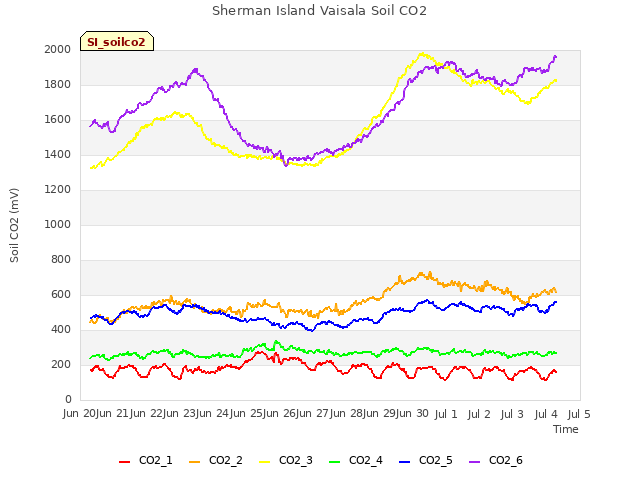 plot of Sherman Island Vaisala Soil CO2