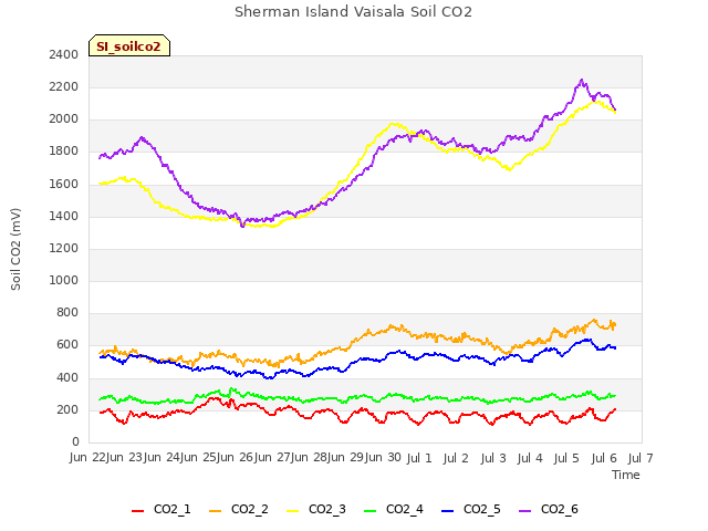 plot of Sherman Island Vaisala Soil CO2