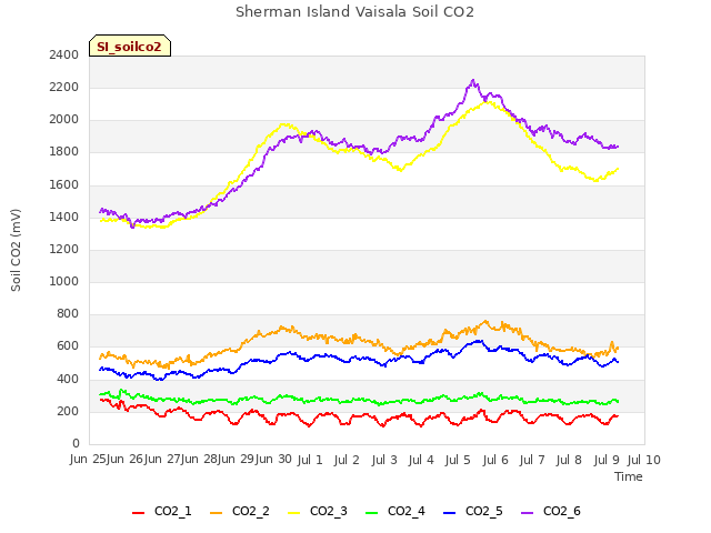 plot of Sherman Island Vaisala Soil CO2