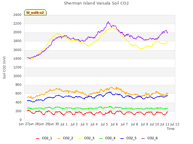 plot of Sherman Island Vaisala Soil CO2