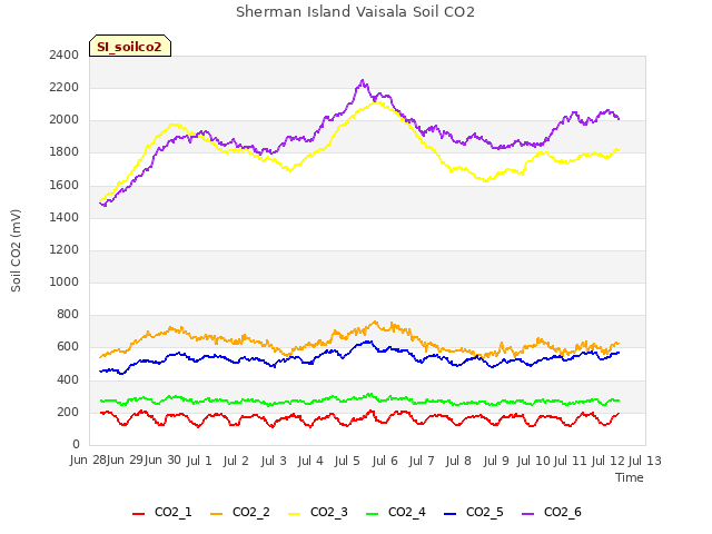 plot of Sherman Island Vaisala Soil CO2