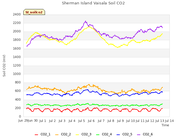 plot of Sherman Island Vaisala Soil CO2