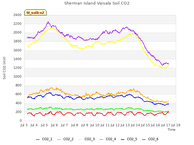 plot of Sherman Island Vaisala Soil CO2