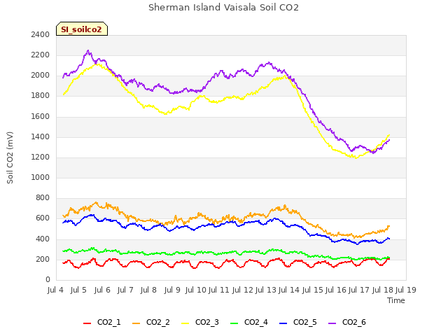 plot of Sherman Island Vaisala Soil CO2