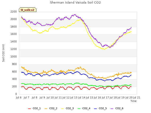 plot of Sherman Island Vaisala Soil CO2