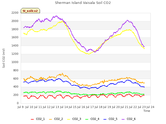 plot of Sherman Island Vaisala Soil CO2