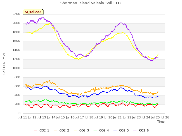 plot of Sherman Island Vaisala Soil CO2