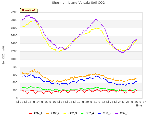 plot of Sherman Island Vaisala Soil CO2