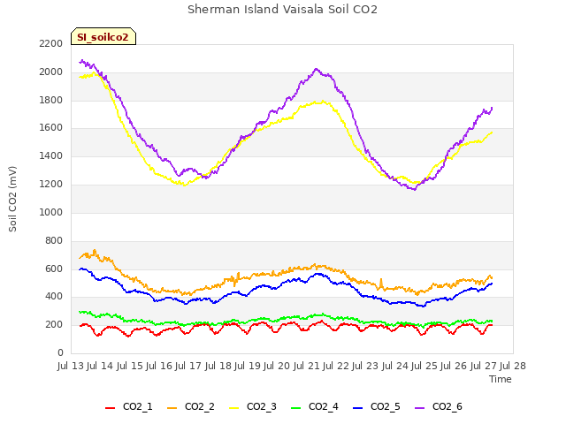 plot of Sherman Island Vaisala Soil CO2